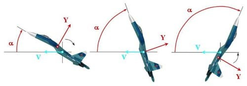 Sơ đồ góc hướng vận tốc của máy bay và góc hướng vận tốc của Su-27 khi thực hiện kỹ thuật Rắn hổ mang.