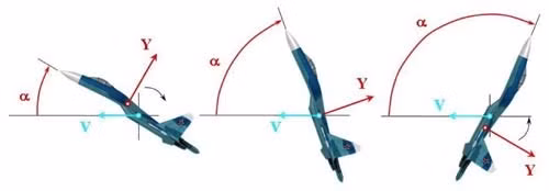 Sơ đồ góc hướng vận tốc của máy bay và góc hướng vận tốc của Su-27 khi thực hiện kỹ thuật Rắn hổ mang.