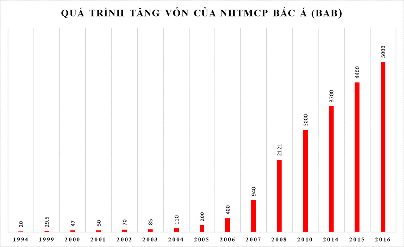 Chuẩn bị lên sàn UPCOM, NHTMCP Bắc Á có gì nổi bật? ảnh 1