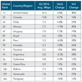 Tốc độ truy cập internet trung bình của các quốc gia châu Mỹ.