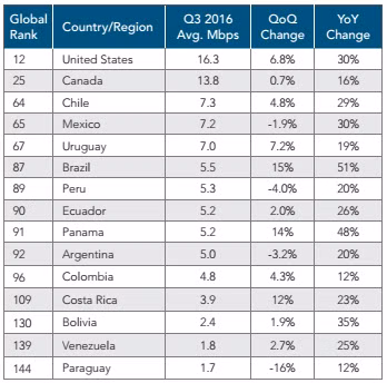 Tốc độ truy cập internet trung bình của các quốc gia châu Mỹ.