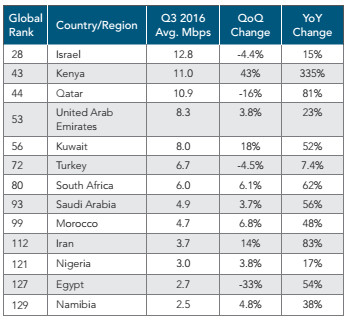 Tốc độ truy nhập internet của Việt Nam cao hơn nhiều quốc gia Trung Đông và châu Phi