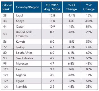 Tốc độ truy nhập internet của Việt Nam cao hơn nhiều quốc gia Trung Đông và châu Phi