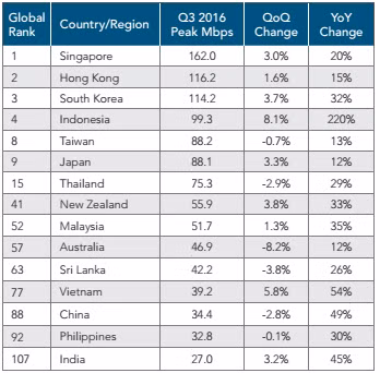 So sánh tốc độ kết nối internet cao nhất của Việt Nam với các quốc gia khác trong khu vực châu Á - Thái Bình Dương