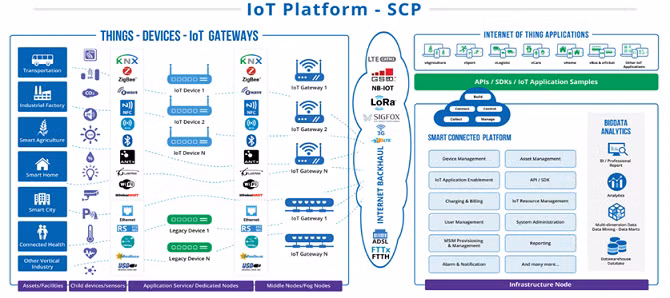 Mô hình nền tảng SCP của VNPT Technology