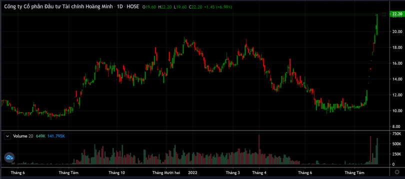 Biểu đồ giá cổ phiếu của KPF (Ảnh: Trading view) Biểu đồ giá cổ phiếu của KPF (Ảnh: Trading view)