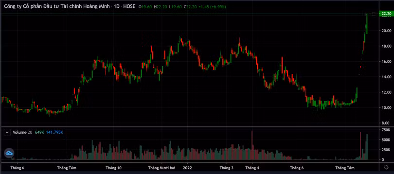 Biểu đồ giá cổ phiếu của KPF (Ảnh: Trading view)