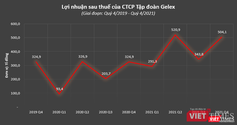 Kết quả kinh doanh của Gelex tăng trưởng mạnh hậu hợp nhất Viglacera