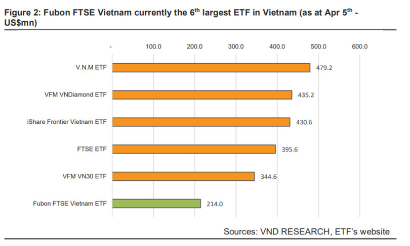 Chỉ sau ít tháng hoạt động, ngày 5/4, Fubon FTSE Vietnam ETF đã lọt vào tốp 6 quỹ ETF có quy mô lớn tại thị trường Việt Nam. Chỉ sau ít tháng hoạt động, ngày 5/4, Fubon FTSE Vietnam ETF đã lọt vào tốp 6 quỹ ETF có quy mô lớn tại thị trường Việt Nam.