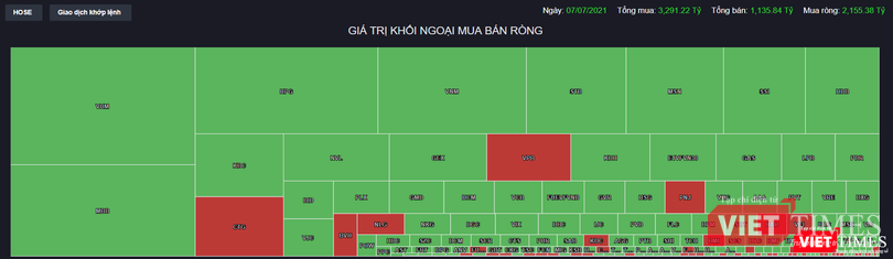 Khối ngoại mua ròng kỷ lực 2.155 tỉ đồng phiên 7/7 Khối ngoại mua ròng kỷ lực 2.155 tỉ đồng phiên 7/7