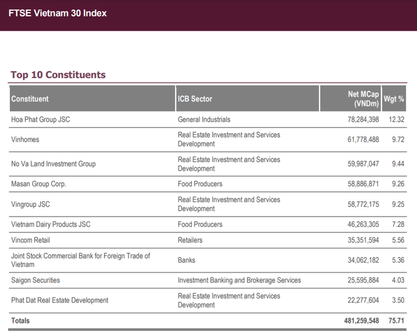 Nhiều cổ phiếu khối ngoại mua ròng mạnh trong phiên 7/7 có trong rổ chỉ số FTSE Vietnam 30 Index Nhiều cổ phiếu khối ngoại mua ròng mạnh trong phiên 7/7 có trong rổ chỉ số FTSE Vietnam 30 Index