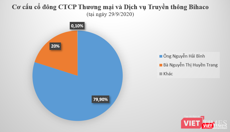 Cơ cấu cổ đông của BH Media Cơ cấu cổ đông của BH Media