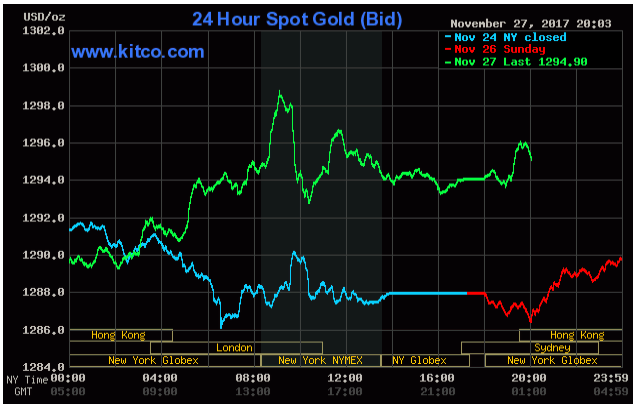 Cổ phiếu bán lẻ tỏa sáng, giá vàng bất ngờ tăng mạnh ảnh 1