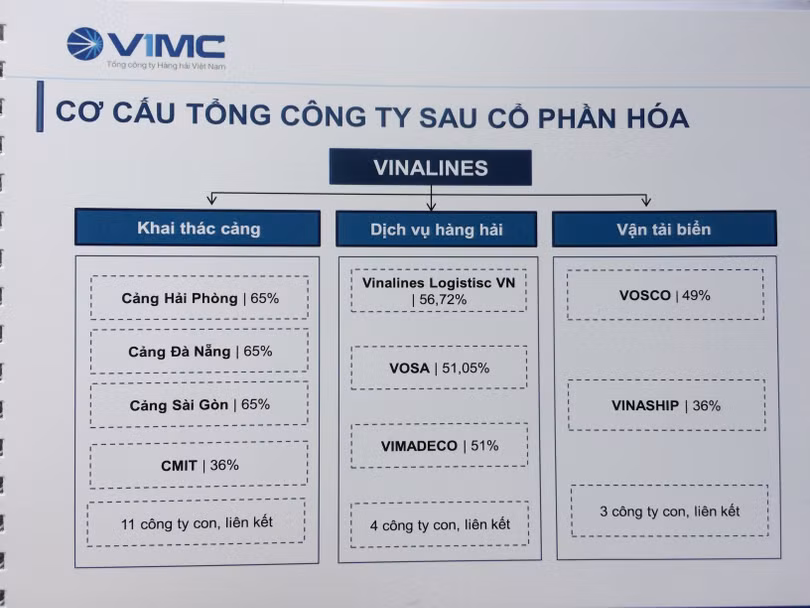 Cơ cấu tổng công ty Vinalines sau khi cổ phần hóa (Nguồn: Vinalines)