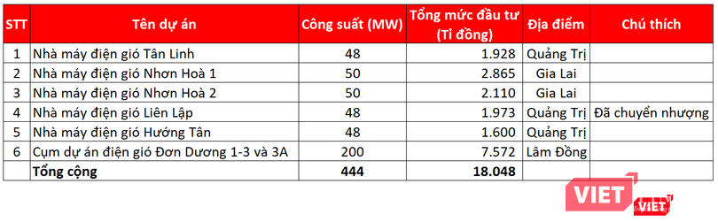 Một số dự án phong điện có dấu ấn của nhóm CTCP Đầu tư Xây dựng &amp; Thương mại Phú Điền