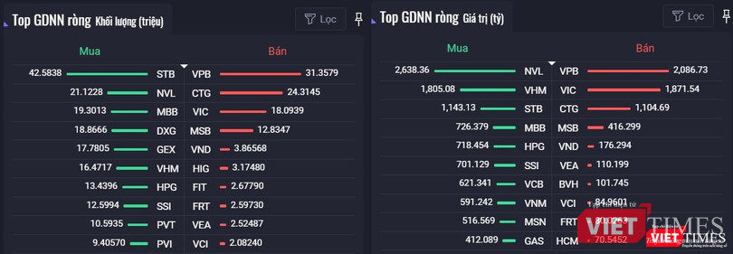 Thống kê giao dịch của khối ngoại (Nguồn: Fialda)