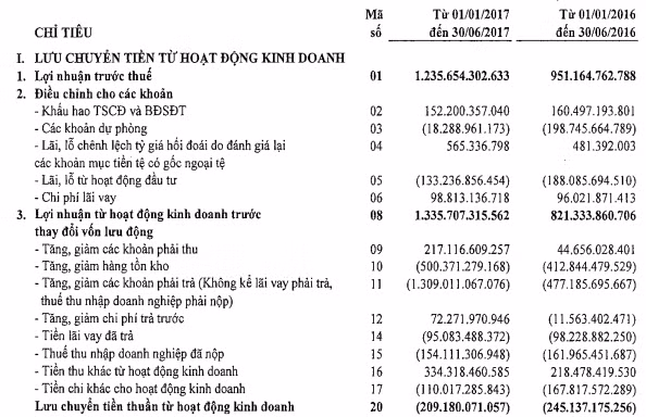 Lưu chuyển tiền thuần từ hoạt động kinh doanh của Vinataba ghi nhận con số âm (Nguồn: BCTC Hợp nhất giai đoạn 1/1/2017 - 30/6/2017 của Vinataba) Lưu chuyển tiền thuần từ hoạt động kinh doanh của Vinataba ghi nhận con số âm (Nguồn: BCTC Hợp nhất giai đoạn 1/1/2017 - 30/6/2017 của Vinataba)