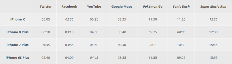 Kết quả khó tin trong bài kiểm tra tốc độ trên bốn thế hệ iPhone ảnh 1
