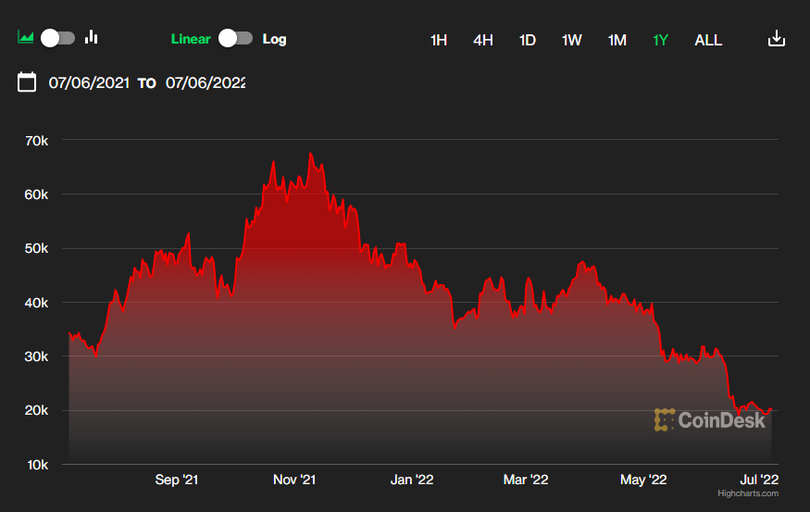 Giá Bitcoin đang ở vùng đáy 1 năm (Ảnh: CoinDesk) Giá Bitcoin đang ở vùng đáy 1 năm (Ảnh: CoinDesk)