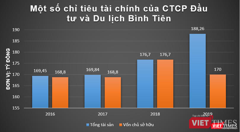 Quy mô tổng tài sản của Cty Bình Tiên tăng nhanh vào năm 2019
