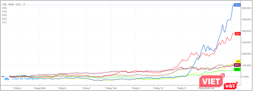 Thị giá nhiều cổ phiếu bất động sản tăng bằng lần chỉ sau ít tháng (Nguồn: Tradingview) Thị giá nhiều cổ phiếu bất động sản tăng bằng lần chỉ sau ít tháng (Nguồn: Tradingview)