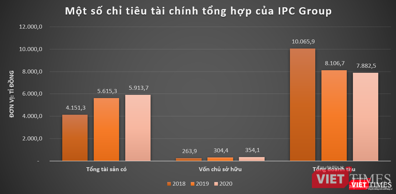 Doanh thu của nhóm IPC Group có chiều hướng suy giảm 3 năm liên tiếp Doanh thu của nhóm IPC Group có chiều hướng suy giảm 3 năm liên tiếp