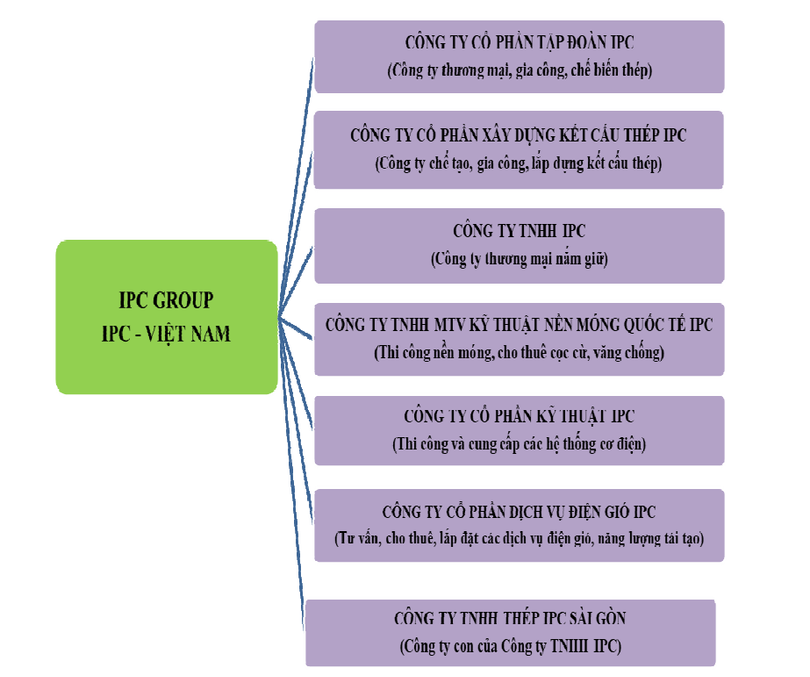 Một số thành viên trong 'hệ sinh thái' IPC Group Một số thành viên trong 'hệ sinh thái' IPC Group