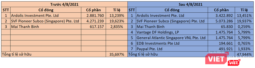 Các cổ đông ngoại ở VNLife trước và sau đợt tăng vốn vào tháng 8/2021