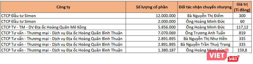 Số lượng cổ phiếu HQC dự tính chuyển nhượng cho các chủ nợ cá nhân