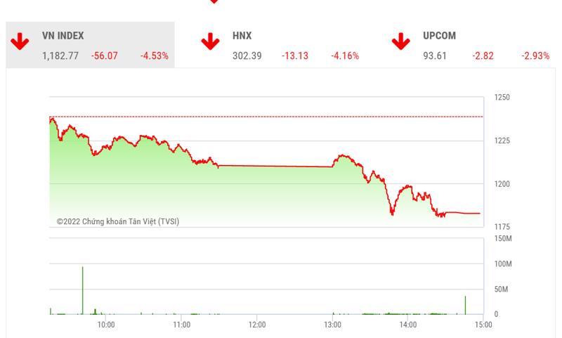 VCSC dự báo trong phiên giao dịch tới, thị trường với đại diện là chỉ số VN-Index có thể tiếp tục quán tính giảm điểm để hướng về vùng hỗ trợ thấp hơn tại 1130-1150 điểm. VCSC dự báo trong phiên giao dịch tới, thị trường với đại diện là chỉ số VN-Index có thể tiếp tục quán tính giảm điểm để hướng về vùng hỗ trợ thấp hơn tại 1130-1150 điểm.