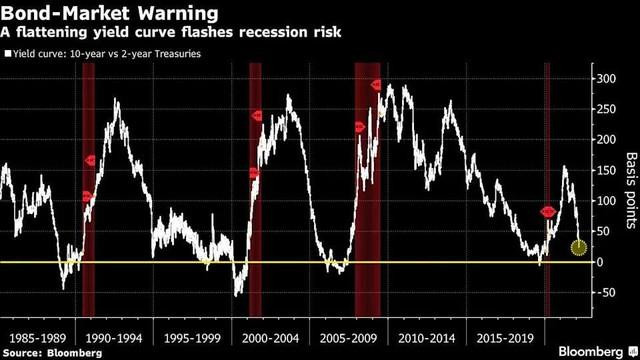 Chênh lệch giữa trái phiếu kho bạc Mỹ kỳ hạn 10 năm và 2 năm