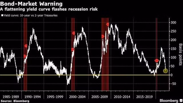 Chênh lệch giữa trái phiếu kho bạc Mỹ kỳ hạn 10 năm và 2 năm