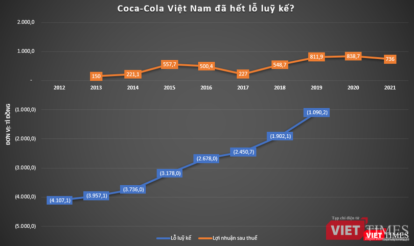 Vừa hết lỗ luỹ kế, Coca-Cola Việt Nam được Coca-Cola đem bán cho đối tác thân thiết Swire Pacific?