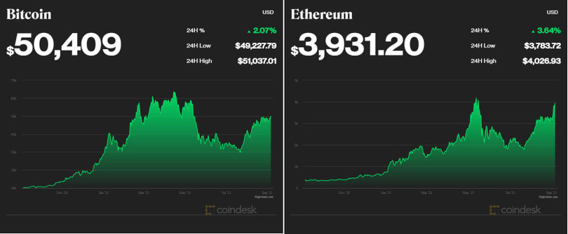 Bitcoin và ETH tiệm cận vùng đỉnh lịch sử (Nguồn: CoinDesk) Bitcoin và ETH tiệm cận vùng đỉnh lịch sử (Nguồn: CoinDesk)