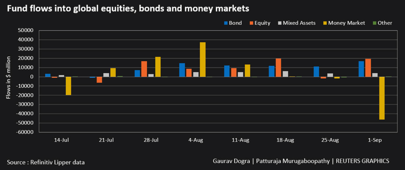 Dòng vốn chảy mạnh vào quỹ đầu tư cổ phiếu (Nguồn: Lipper, Reuters) Dòng vốn chảy mạnh vào quỹ đầu tư cổ phiếu (Nguồn: Lipper, Reuters)