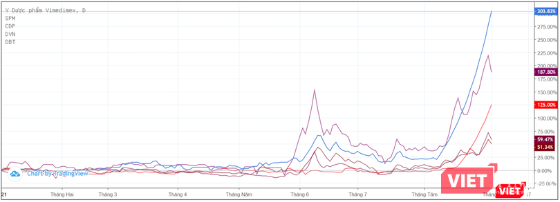 Nhiều cổ phiếu ngành dược tăng bằng lần chỉ trong ít phiên giao dịch (Nguồn: Tradingview)