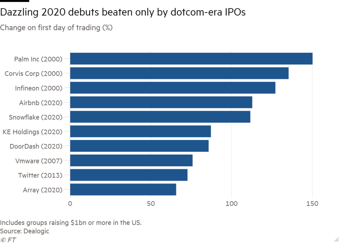 Khối lượng giao dịch trong đợt IPO năm 2020 gần tương đương với thời kỳ bong bóng dotcom. Khối lượng giao dịch trong đợt IPO năm 2020 gần tương đương với thời kỳ bong bóng dotcom.