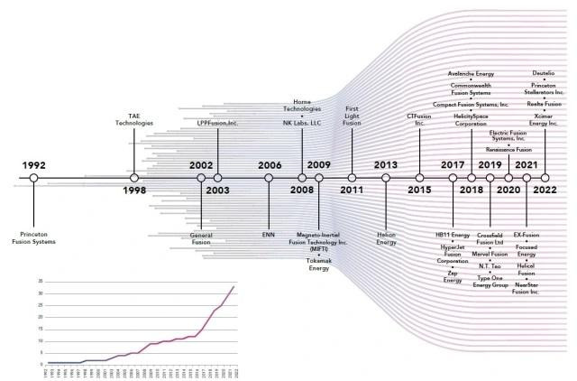 Biểu đồ phác thảo sự phát triển của các công ty nhiệt hạch. Ảnh : Báo cáo FIA