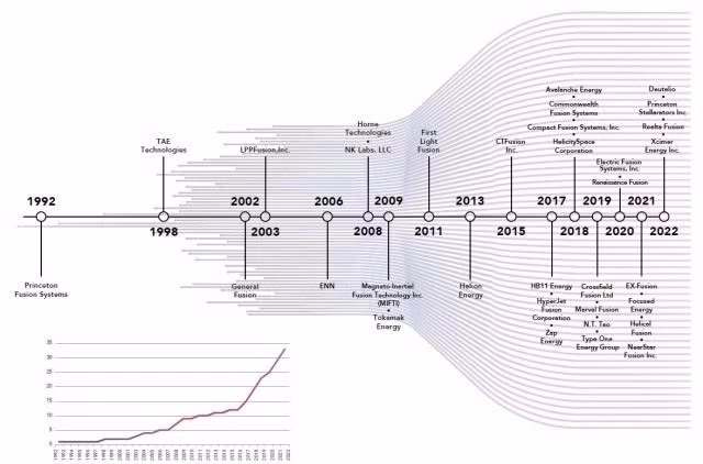 Biểu đồ phác thảo sự phát triển của các công ty nhiệt hạch. Ảnh : Báo cáo FIA