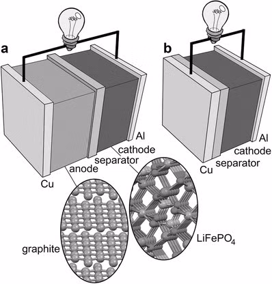 Sơ đồ nguyên lý giữa pin lithium – ion có cực dương anode và không cực dương. Ảnh POSTECH