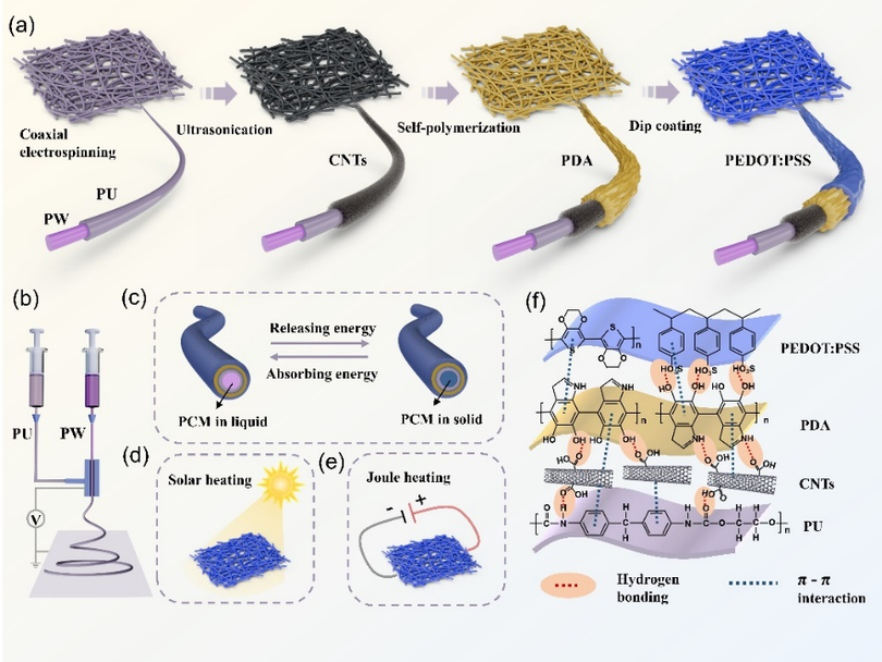 Sơ đồ quy trình chế tạo sợi vải với PCM bằng phương pháp quay điện đồng trục. Ảnh Đại học Shinshu, Nhật Bản.