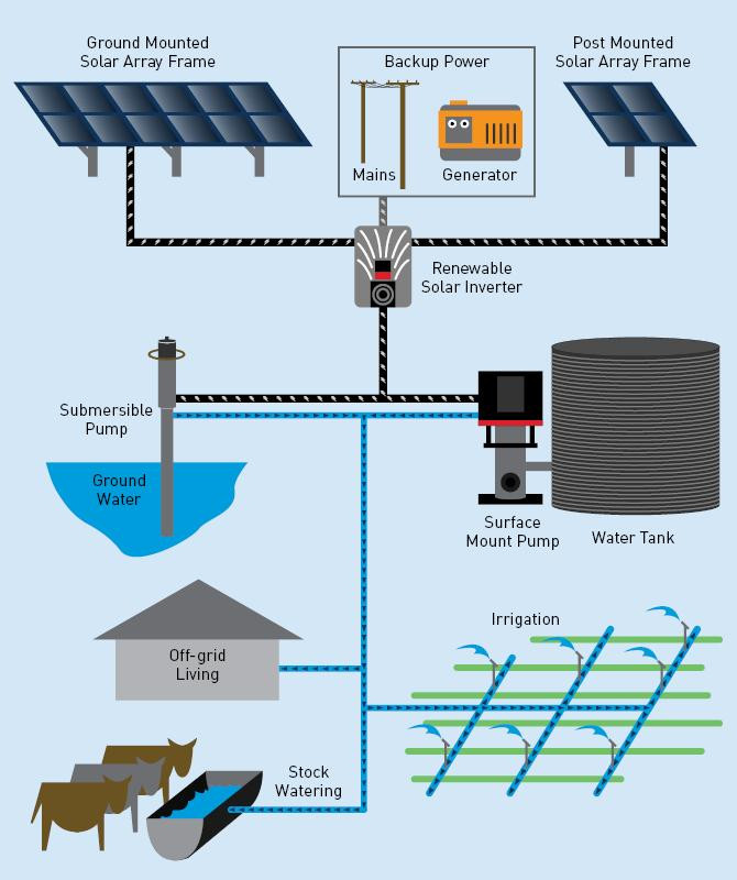 Hệ thống cung cấp nước năng lượng mặt trời của Grundfos. Ảnh Tech Wire Asia. Hệ thống cung cấp nước năng lượng mặt trời của Grundfos. Ảnh Tech Wire Asia.