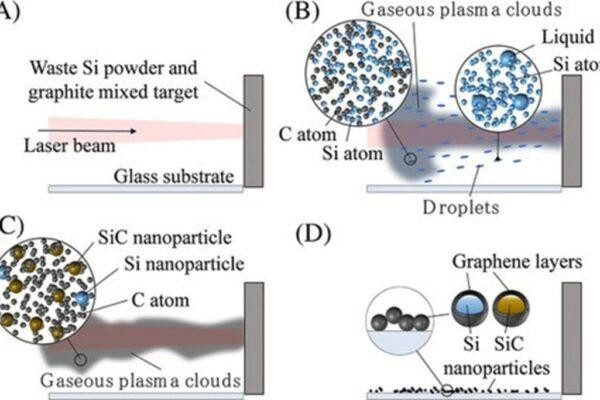 Quy trình kỹ thuật chế tạo các hạt nano vỏ carbon, lõi Si hoặc SiC. Ảnh EE News.