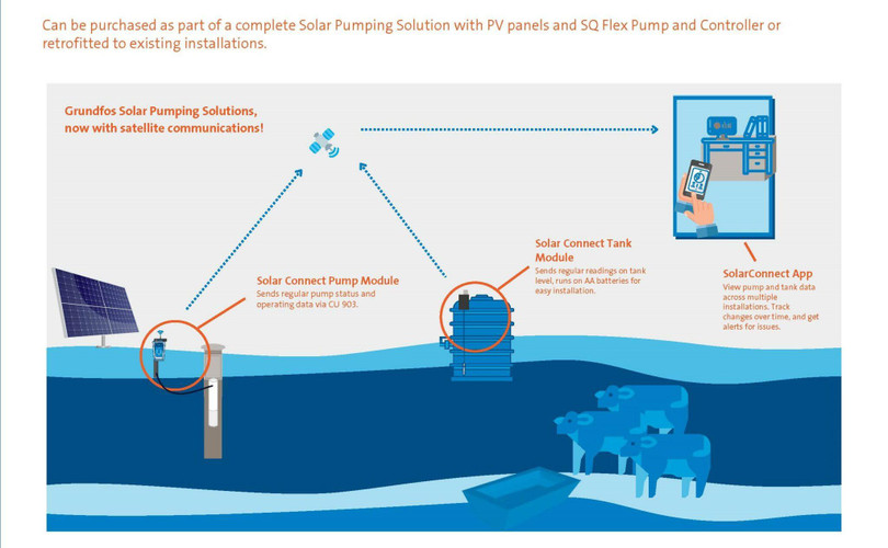 Mô hình kết nối các cảm biến vệ tinh IoT của Myriota với hệ thống cung cấp nước Grundfos cho chăn nuôi gia súc. Ảnh Tech Wire Asia. Mô hình kết nối các cảm biến vệ tinh IoT của Myriota với hệ thống cung cấp nước Grundfos cho chăn nuôi gia súc. Ảnh Tech Wire Asia.