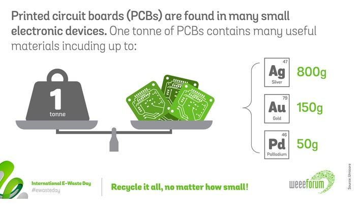Số liệu vật liệu quý hiếm như vàng, bạc, paladi trong 1 tấn bảng mạch in điện tử. Ảnh Popula Science.