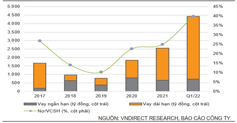 Dư nợ trên vốn chủ sở hữu của CTCP Đầu tư và Kinh doanh nhà Khang Điền (Nguồn: VND) Dư nợ trên vốn chủ sở hữu của CTCP Đầu tư và Kinh doanh nhà Khang Điền (Nguồn: VND)