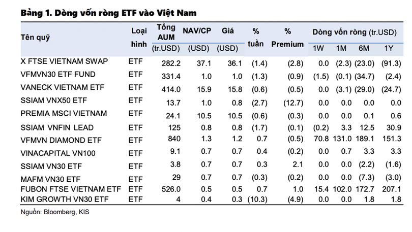Dòng vốn vào Việt Nam tuần 30/6-3/6.