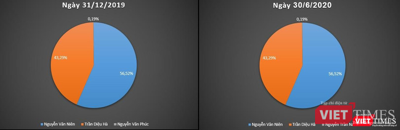 Cơ cấu cổ đông của CTCP Tập đoàn Sông Hồng Thủ Đô Cơ cấu cổ đông của CTCP Tập đoàn Sông Hồng Thủ Đô