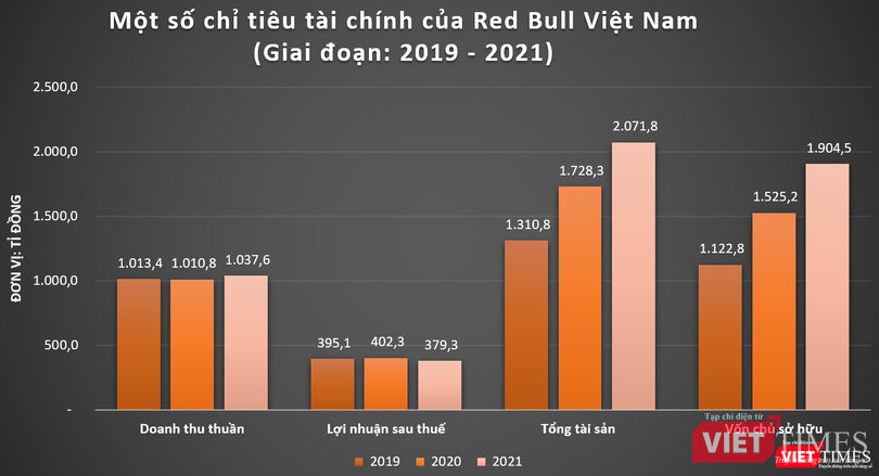 Kết quả kinh doanh của Red Bull Việt Nam