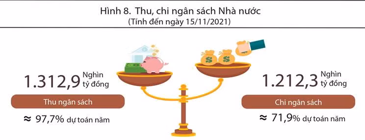 Luỹ kế thu, chi ngân sách tính đến hết ngày 15/11. Nguồn: Tổng cục Thống kê. Luỹ kế thu, chi ngân sách tính đến hết ngày 15/11. Nguồn: Tổng cục Thống kê.
